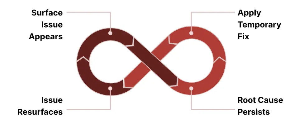 A loop that never ends: a surface issue appears, a temporary fix is applied, the root cause persists, and the issue resurfaces